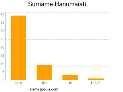 nom Hanumaiah