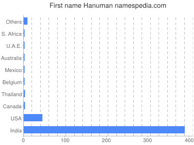 Vornamen Hanuman