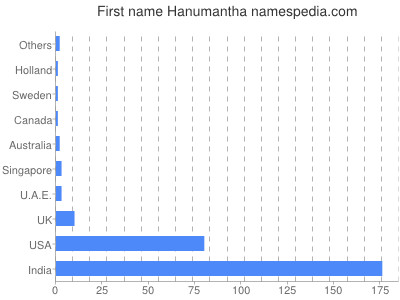 Given name Hanumantha