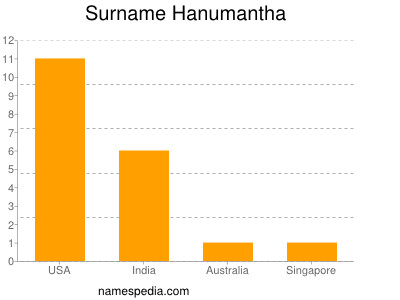 Surname Hanumantha