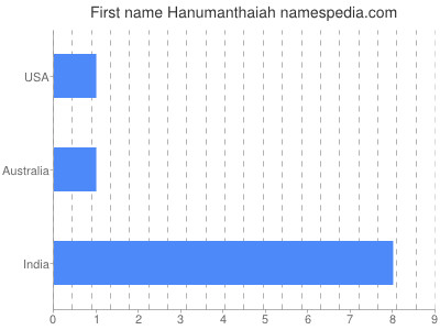 Vornamen Hanumanthaiah