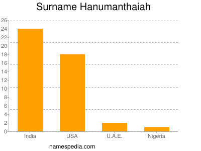 Familiennamen Hanumanthaiah