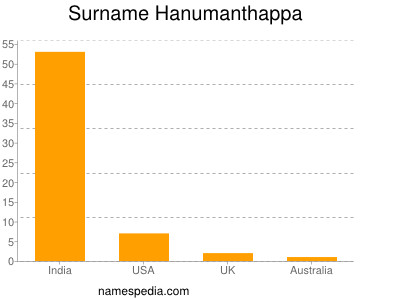 Familiennamen Hanumanthappa