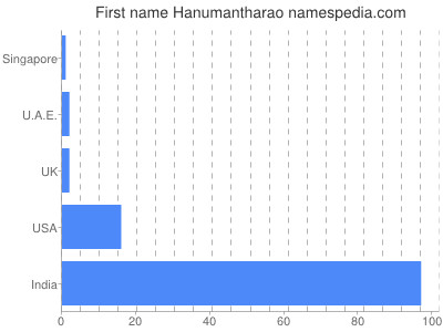 prenom Hanumantharao