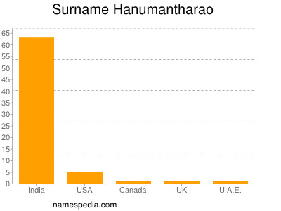 nom Hanumantharao