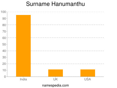 Familiennamen Hanumanthu