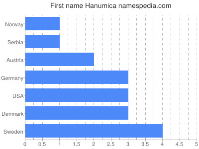 Vornamen Hanumica