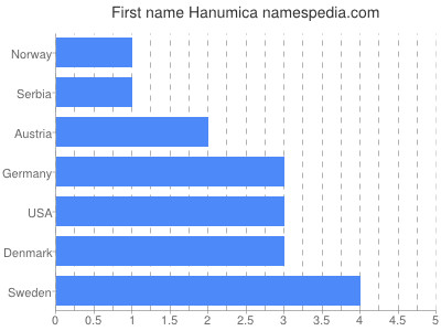 prenom Hanumica