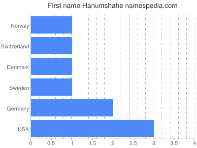 Vornamen Hanumshahe