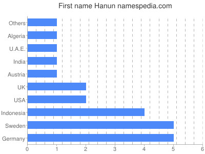 Vornamen Hanun