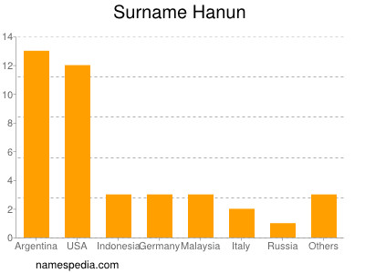 Familiennamen Hanun