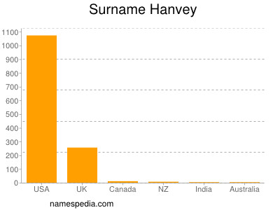 Familiennamen Hanvey