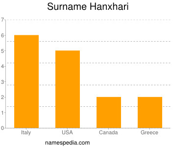 Surname Hanxhari