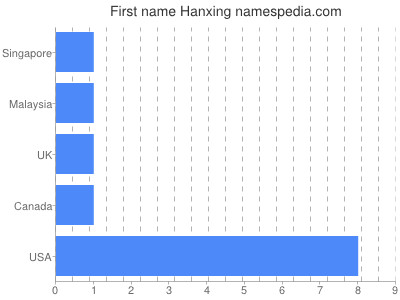 Vornamen Hanxing