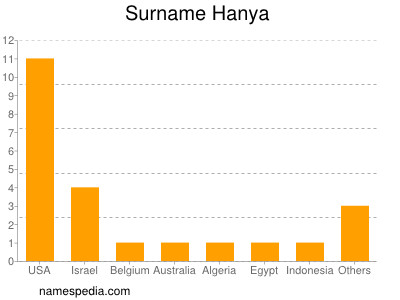 Familiennamen Hanya