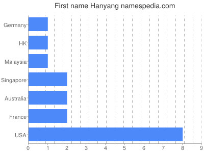 Vornamen Hanyang