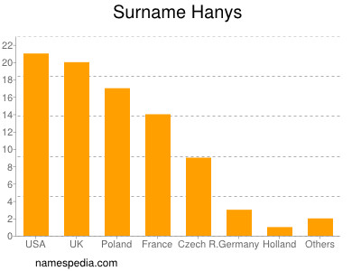 Familiennamen Hanys