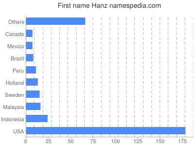 Vornamen Hanz