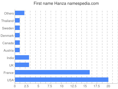 Vornamen Hanza