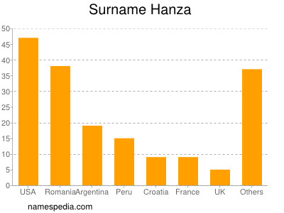 Familiennamen Hanza