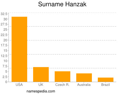 Familiennamen Hanzak