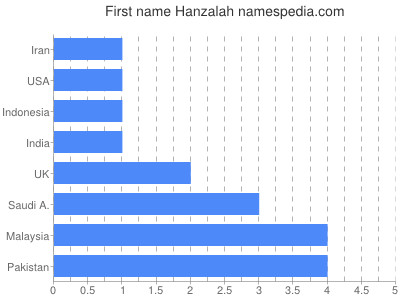 prenom Hanzalah