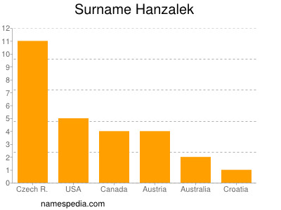 Familiennamen Hanzalek