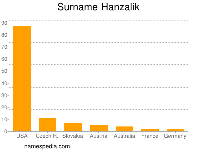 Surname Hanzalik