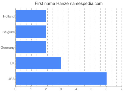 Vornamen Hanze