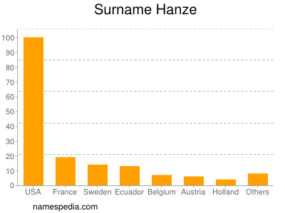Surname Hanze