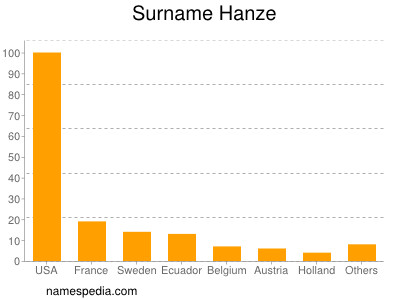 Familiennamen Hanze