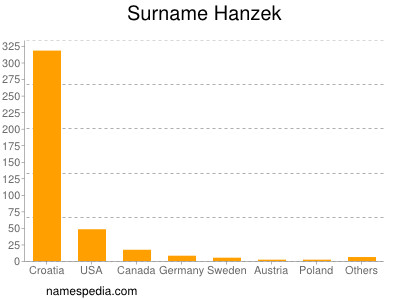 Surname Hanzek