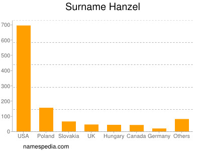 Familiennamen Hanzel