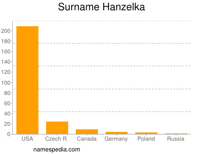 Familiennamen Hanzelka