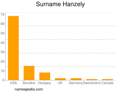 Familiennamen Hanzely