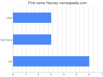 Vornamen Hanzey