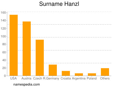 Familiennamen Hanzl