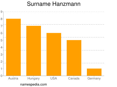 Familiennamen Hanzmann