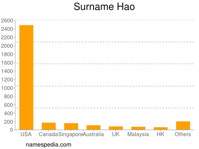 Familiennamen Hao