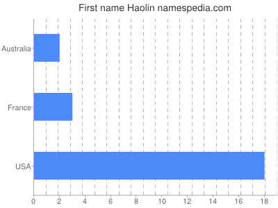 Vornamen Haolin
