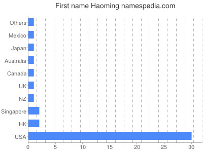 Given name Haoming