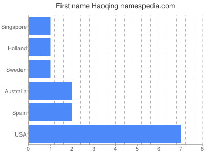 Vornamen Haoqing