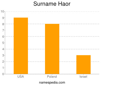 Familiennamen Haor