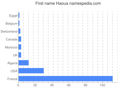 Vornamen Haoua