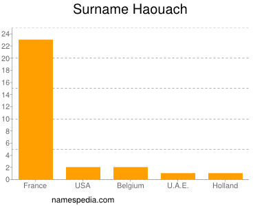 Familiennamen Haouach