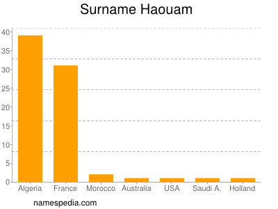 Familiennamen Haouam