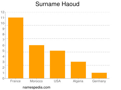 Familiennamen Haoud