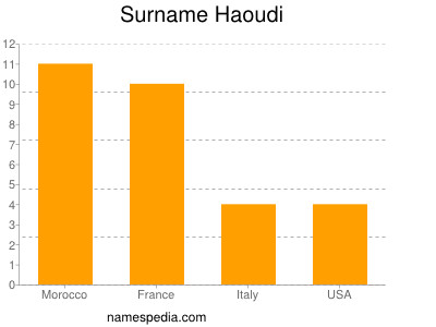 Surname Haoudi
