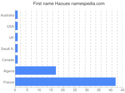 prenom Haoues