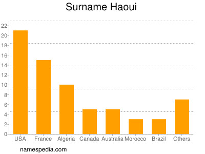 Familiennamen Haoui